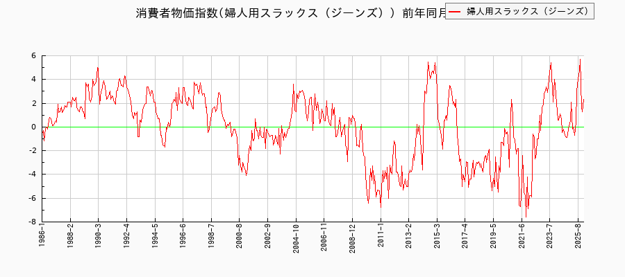 婦人用スラックス(ジーンズ)に関する消費者物価(月別/全期間)の推移