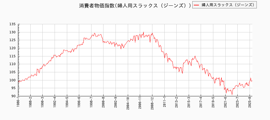婦人用スラックス(ジーンズ)に関する消費者物価(月別/全期間)の推移