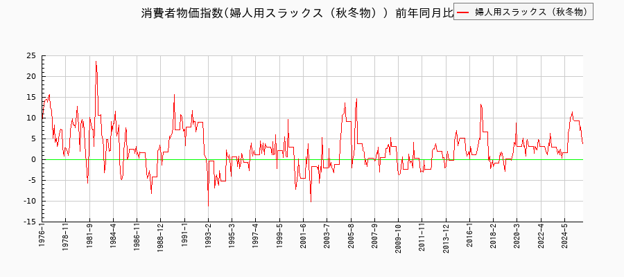 婦人用スラックス(秋冬物)に関する消費者物価(月別/全期間)の推移