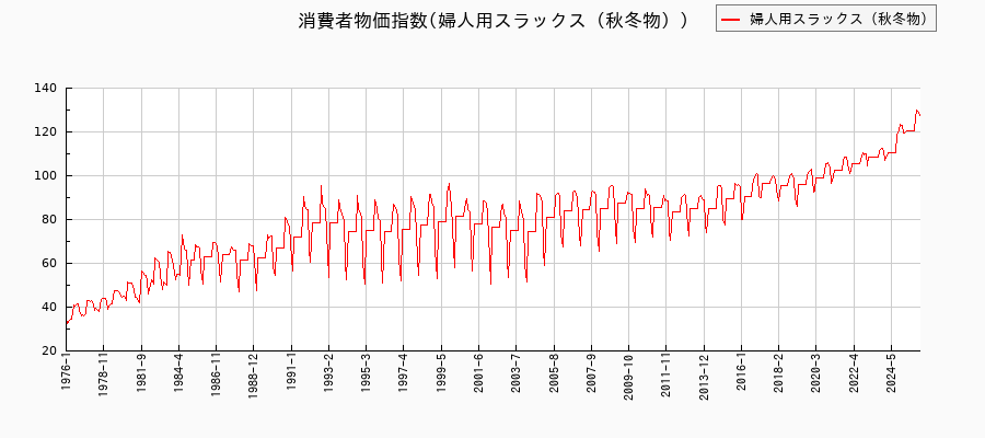 婦人用スラックス(秋冬物)に関する消費者物価(月別/全期間)の推移