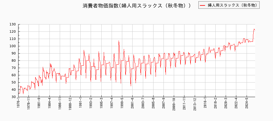 東京都区部の婦人用スラックス(秋冬物)に関する消費者物価(月別/全期間)の推移