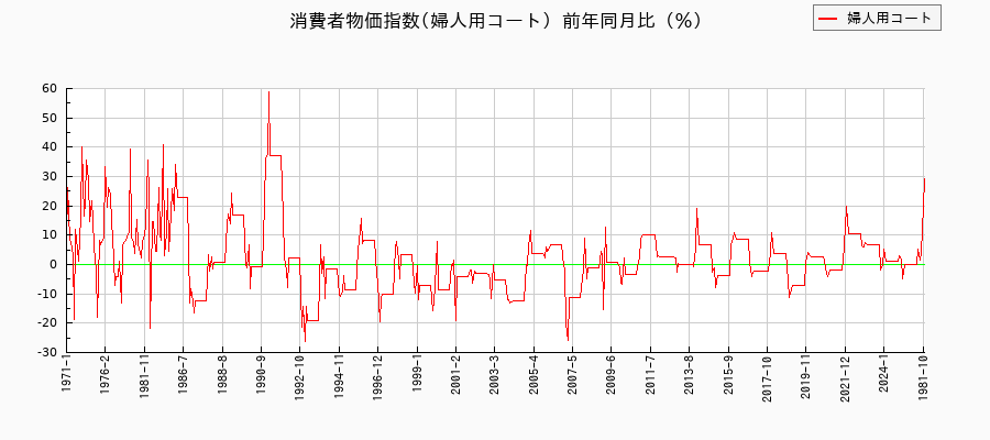 東京都区部の婦人用コートに関する消費者物価(月別/全期間)の推移