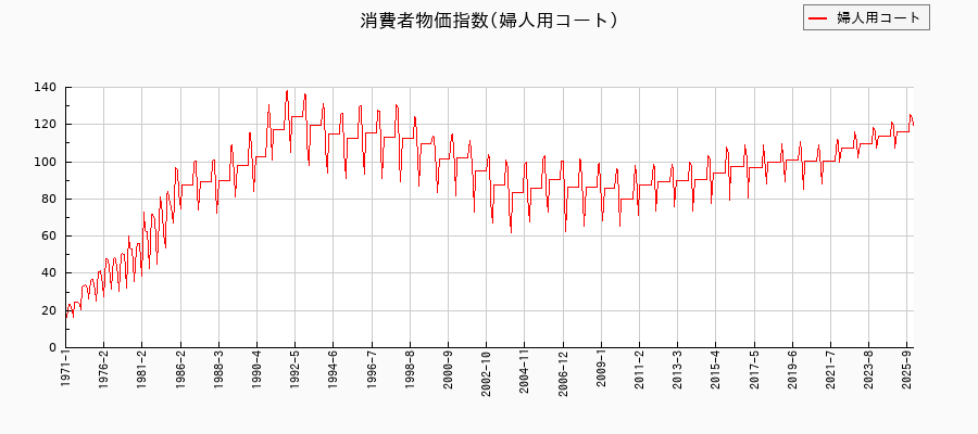 婦人用コートに関する消費者物価(月別/全期間)の推移