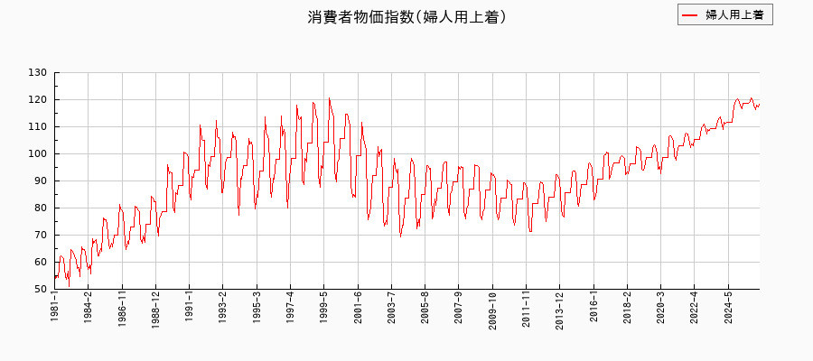 婦人用上着に関する消費者物価(月別／全期間)の推移