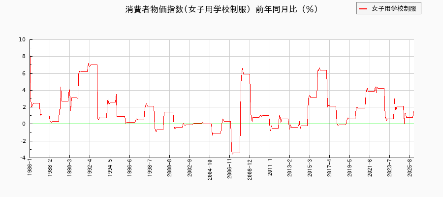 女子用学校制服に関する消費者物価(月別／全期間)の推移