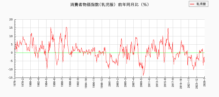 東京都区部の乳児服に関する消費者物価(月別/全期間)の推移