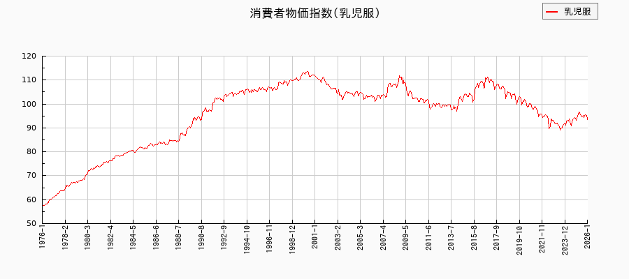 乳児服に関する消費者物価(月別/全期間)の推移