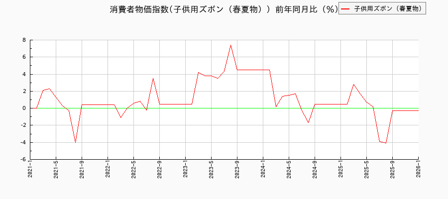 子供用ズボン(春夏物)に関する消費者物価(月別/全期間)の推移