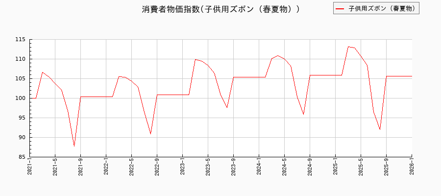 子供用ズボン(春夏物)に関する消費者物価(月別/全期間)の推移