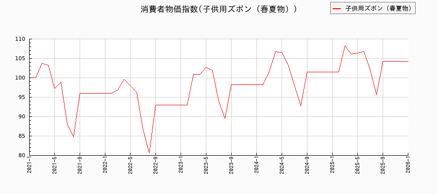 東京都区部の子供用ズボン(春夏物)に関する消費者物価(月別/全期間)の推移