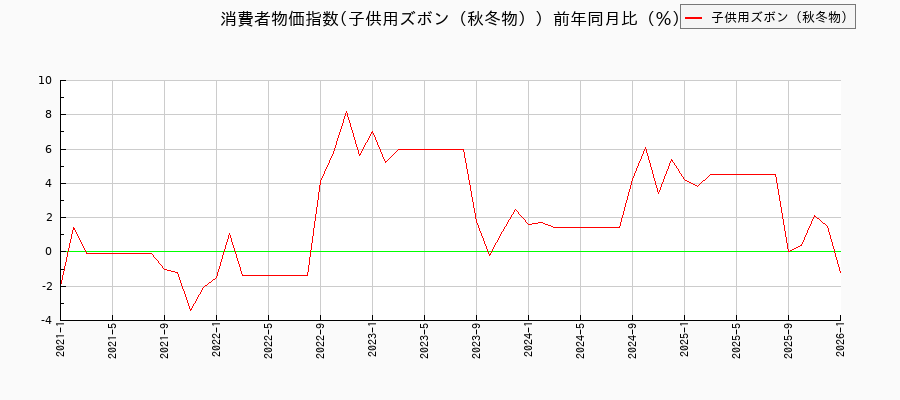 子供用ズボン（秋冬物）に関する消費者物価(月別／全期間)の推移