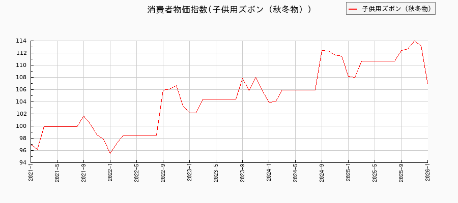 子供用ズボン（秋冬物）に関する消費者物価(月別／全期間)の推移