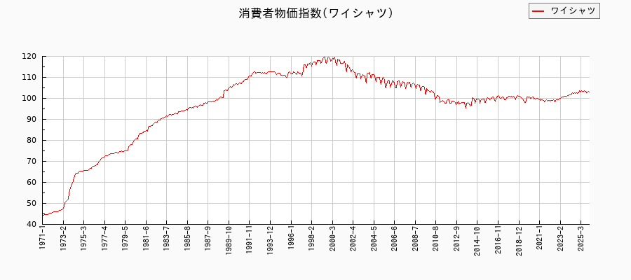 ワイシャツに関する消費者物価(月別/全期間)の推移