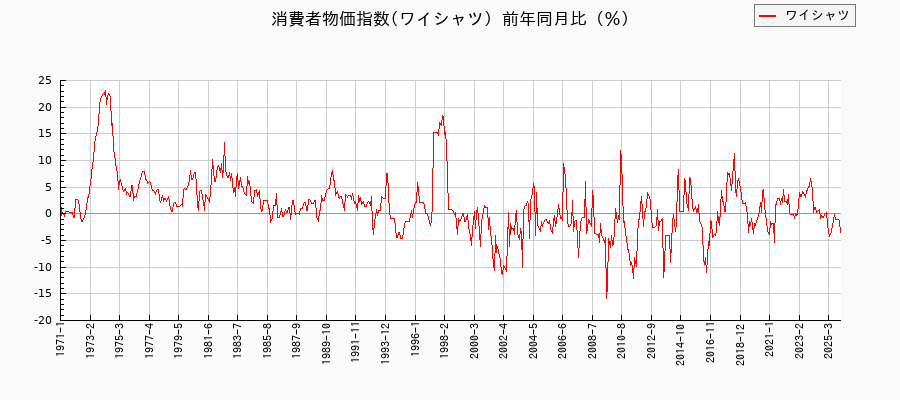 東京都区部のワイシャツに関する消費者物価(月別/全期間)の推移