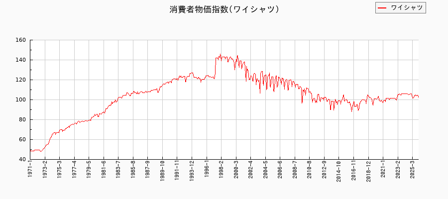 東京都区部のワイシャツに関する消費者物価(月別/全期間)の推移