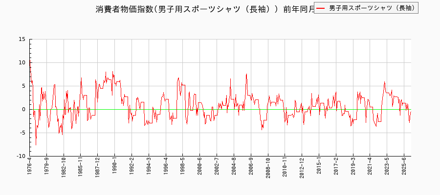 男子用スポーツシャツ(長袖)に関する消費者物価(月別/全期間)の推移