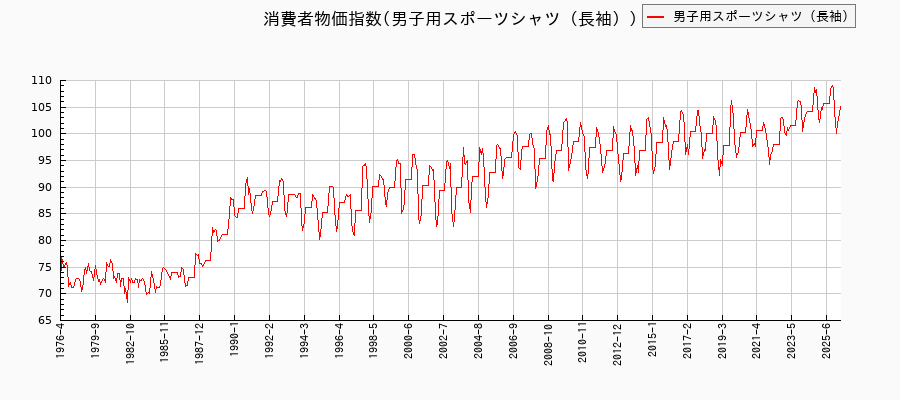 男子用スポーツシャツ(長袖)に関する消費者物価(月別/全期間)の推移