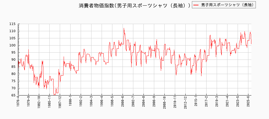 東京都区部の男子用スポーツシャツ(長袖)に関する消費者物価(月別/全期間)の推移