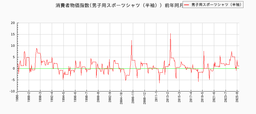 男子用スポーツシャツ（半袖）に関する消費者物価(月別／全期間)の推移
