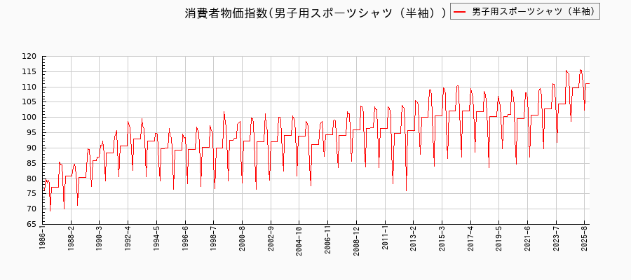 男子用スポーツシャツ（半袖）に関する消費者物価(月別／全期間)の推移