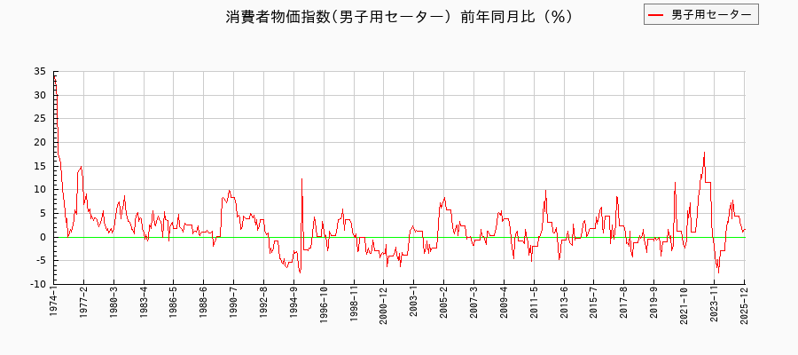 男子用セーターに関する消費者物価(月別／全期間)の推移