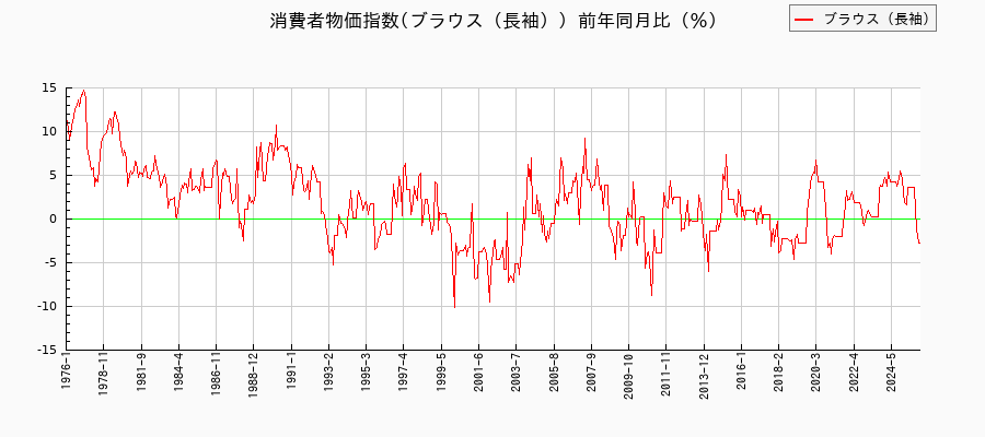 ブラウス（長袖）に関する消費者物価(月別／全期間)の推移