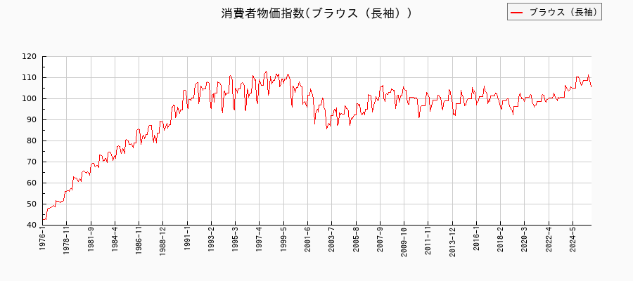 ブラウス（長袖）に関する消費者物価(月別／全期間)の推移