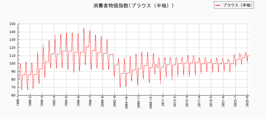ブラウス（半袖）に関する消費者物価(月別／全期間)の推移
