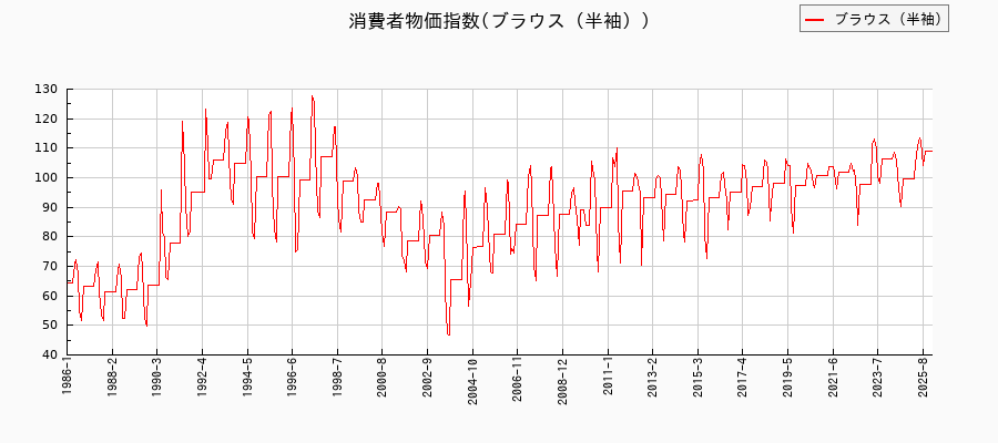 東京都区部のブラウス(半袖)に関する消費者物価(月別/全期間)の推移