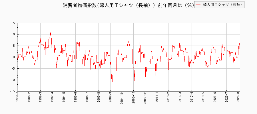 婦人用Tシャツ(長袖)に関する消費者物価(月別/全期間)の推移
