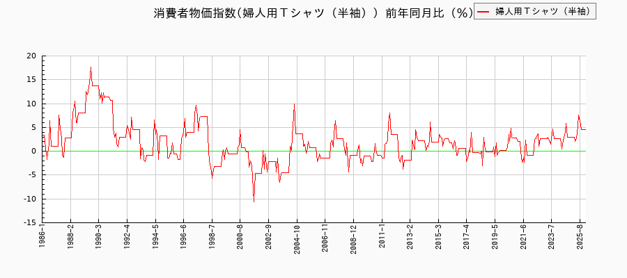 婦人用Ｔシャツ（半袖）に関する消費者物価(月別／全期間)の推移