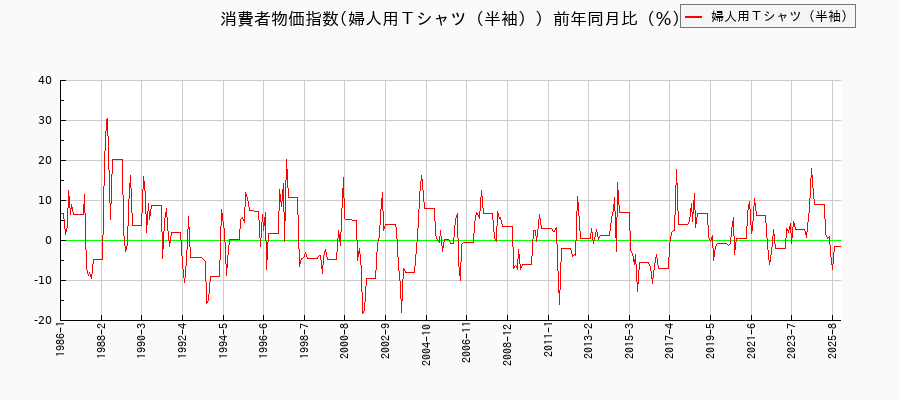 東京都区部の婦人用Tシャツ(半袖)に関する消費者物価(月別/全期間)の推移
