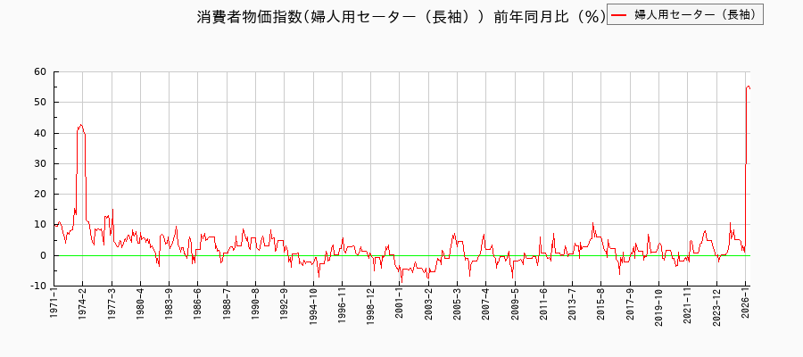婦人用セーター(長袖)に関する消費者物価(月別/全期間)の推移