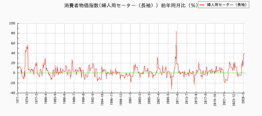東京都区部の婦人用セーター(長袖)に関する消費者物価(月別/全期間)の推移