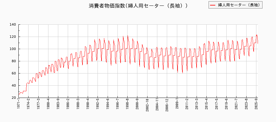 婦人用セーター(長袖)に関する消費者物価(月別/全期間)の推移