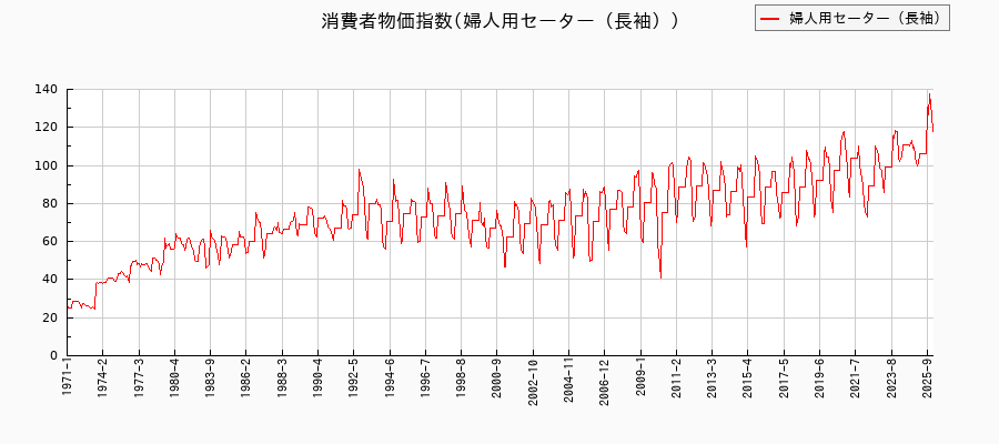 東京都区部の婦人用セーター(長袖)に関する消費者物価(月別/全期間)の推移