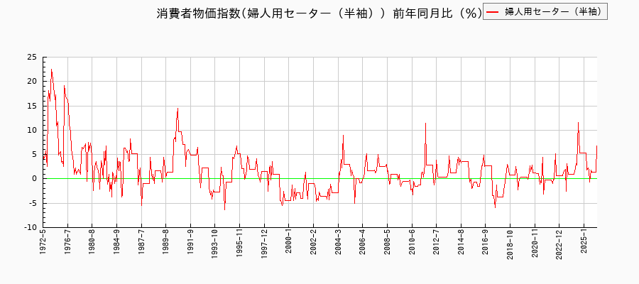 婦人用セーター(半袖)に関する消費者物価(月別/全期間)の推移