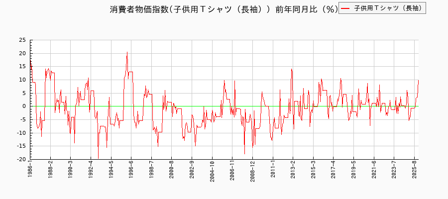 東京都区部の子供用Tシャツ(長袖)に関する消費者物価(月別/全期間)の推移