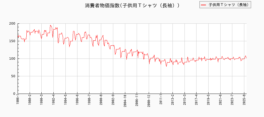 東京都区部の子供用Tシャツ(長袖)に関する消費者物価(月別/全期間)の推移
