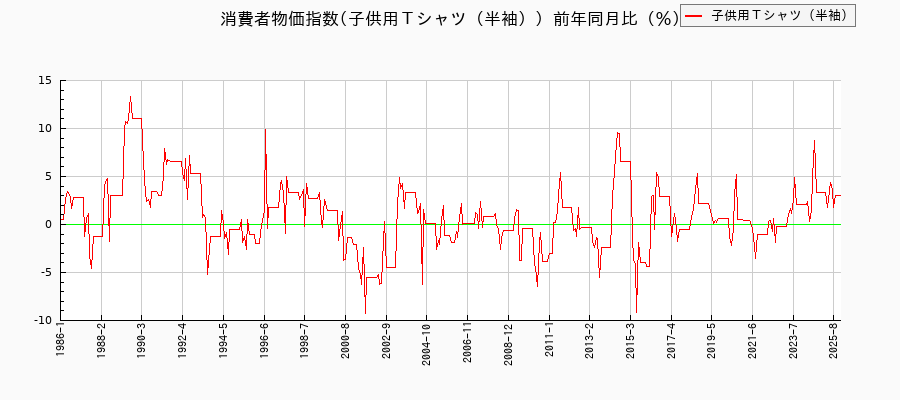 子供用Ｔシャツ（半袖）に関する消費者物価(月別／全期間)の推移
