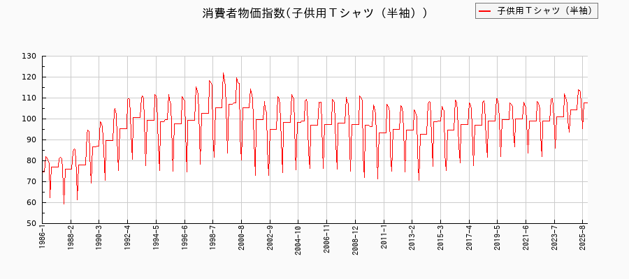 子供用Ｔシャツ（半袖）に関する消費者物価(月別／全期間)の推移