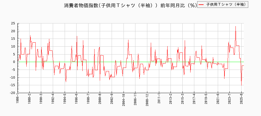 東京都区部の子供用Tシャツ(半袖)に関する消費者物価(月別/全期間)の推移