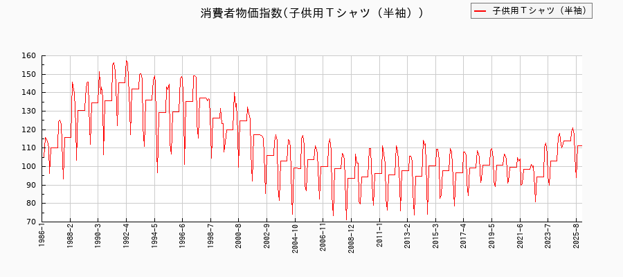 東京都区部の子供用Tシャツ(半袖)に関する消費者物価(月別/全期間)の推移