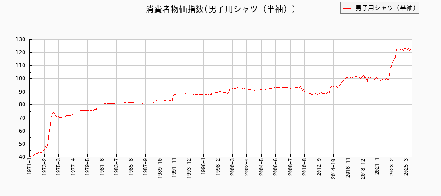 男子用シャツ(半袖)に関する消費者物価(月別/全期間)の推移
