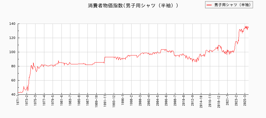 東京都区部の男子用シャツ(半袖)に関する消費者物価(月別/全期間)の推移