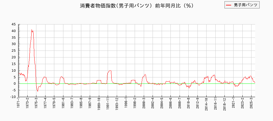 男子用パンツに関する消費者物価(月別／全期間)の推移