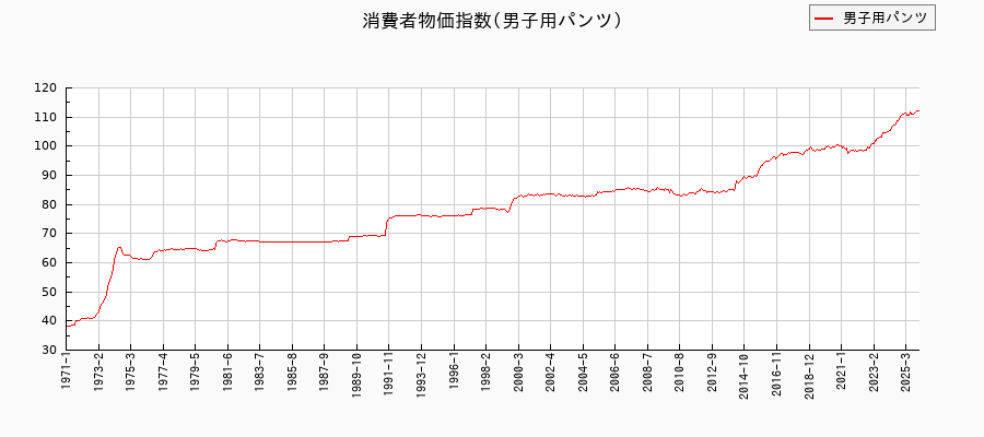 男子用パンツに関する消費者物価(月別／全期間)の推移