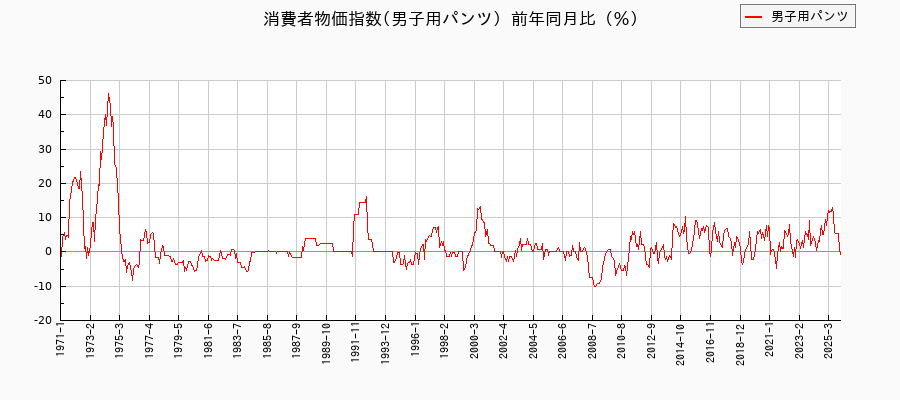 東京都区部の男子用パンツに関する消費者物価(月別/全期間)の推移