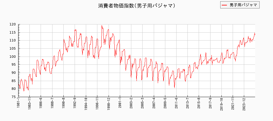 男子用パジャマに関する消費者物価(月別／全期間)の推移