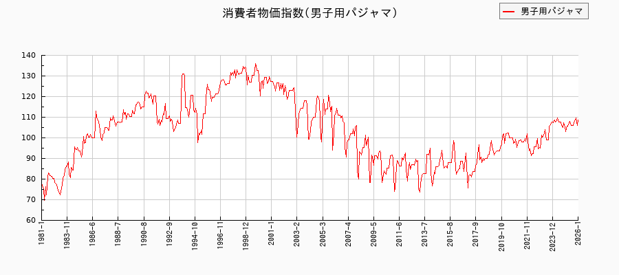 東京都区部の男子用パジャマに関する消費者物価(月別/全期間)の推移